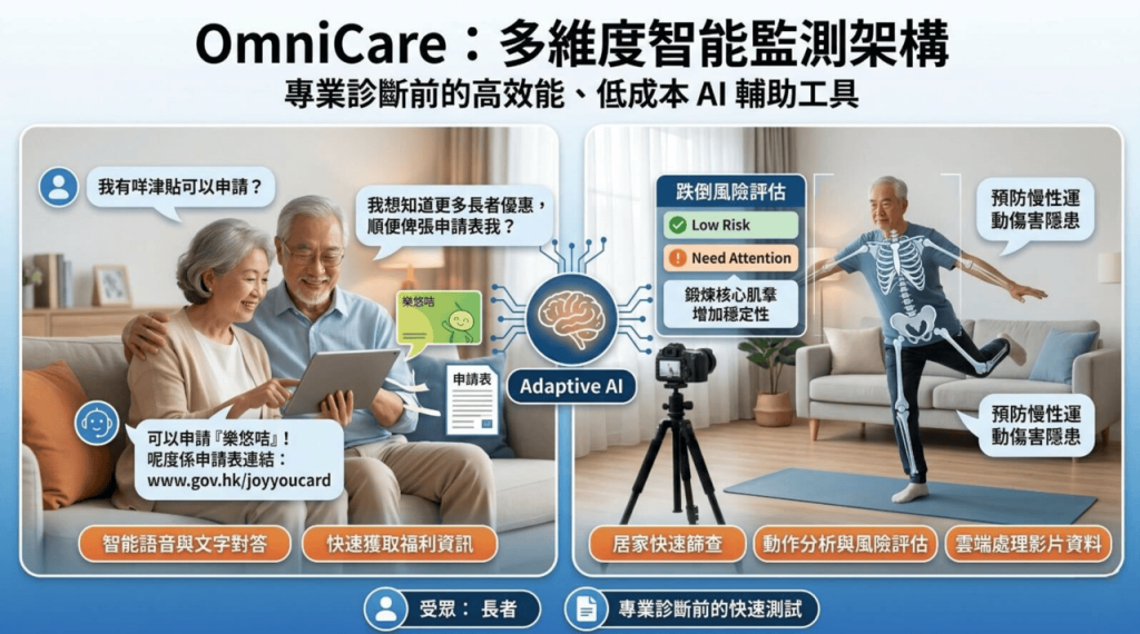 Omnicare Computer Rx System OmniCare AI 監測平台登場 手機拍片即評兒童發展與長者跌倒風險 輪候評估不再等足兩年 – 香港網絡